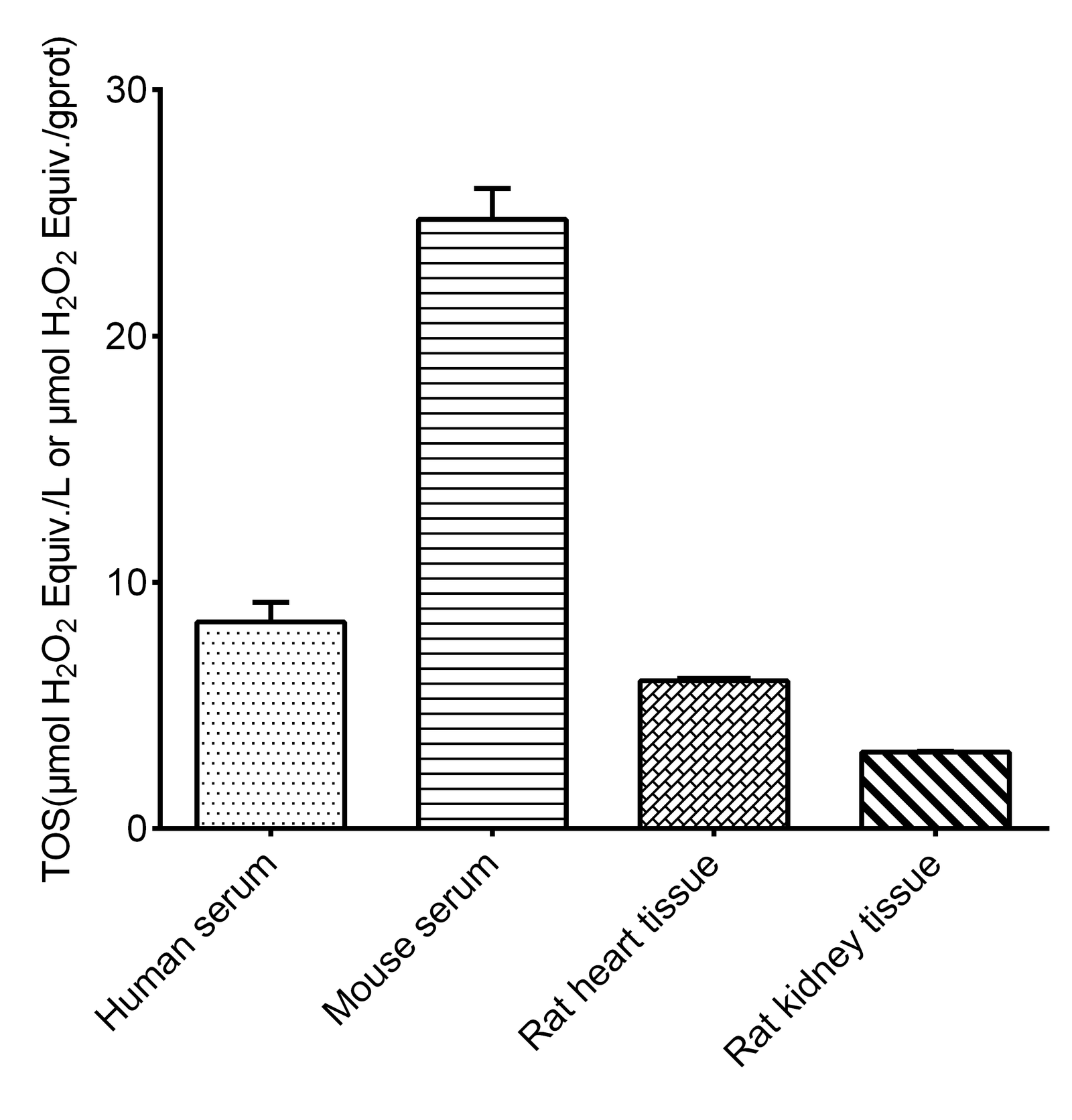 Total Oxidant Status (TOS) Colorimetric Assay Kit 