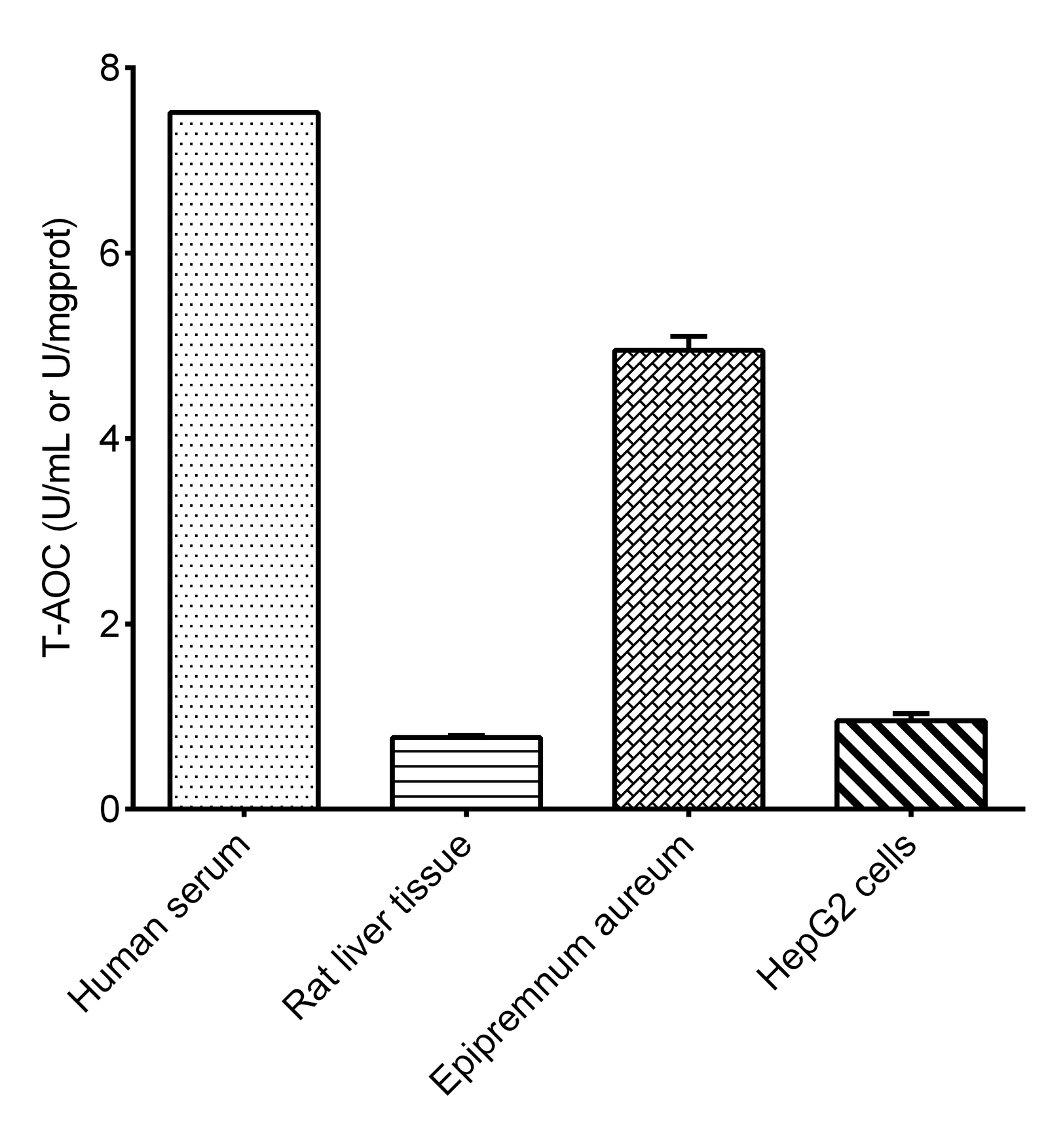 Total Antioxidant Capacity (T-AOC) Colorimetric Assay Kit 