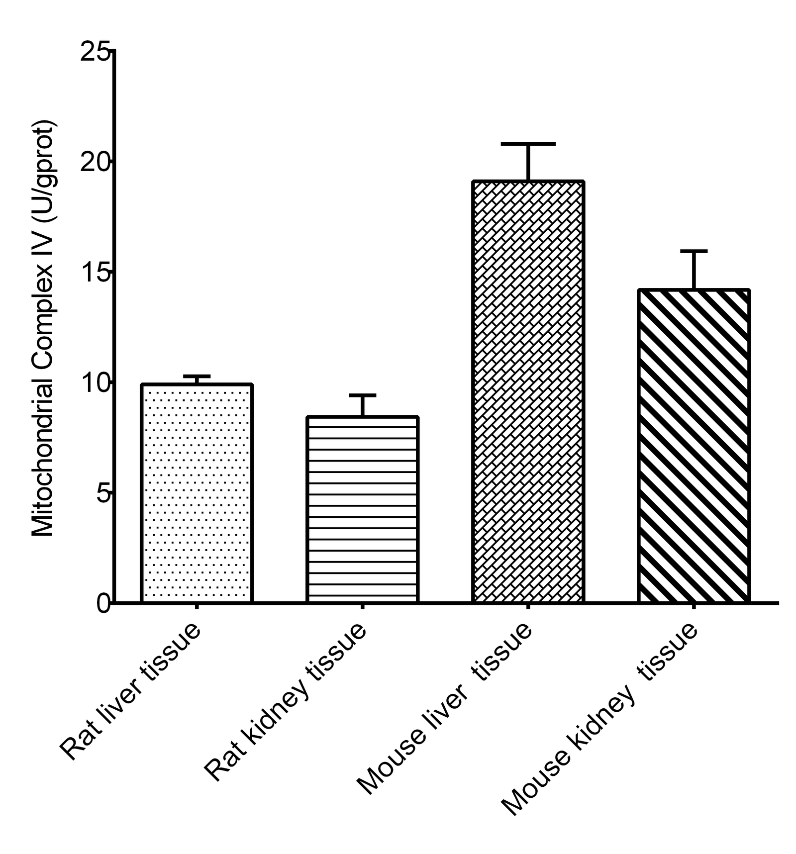 Mitochondrial Complex IV (Cytochrome C Oxidase ) Activity Assay Kit