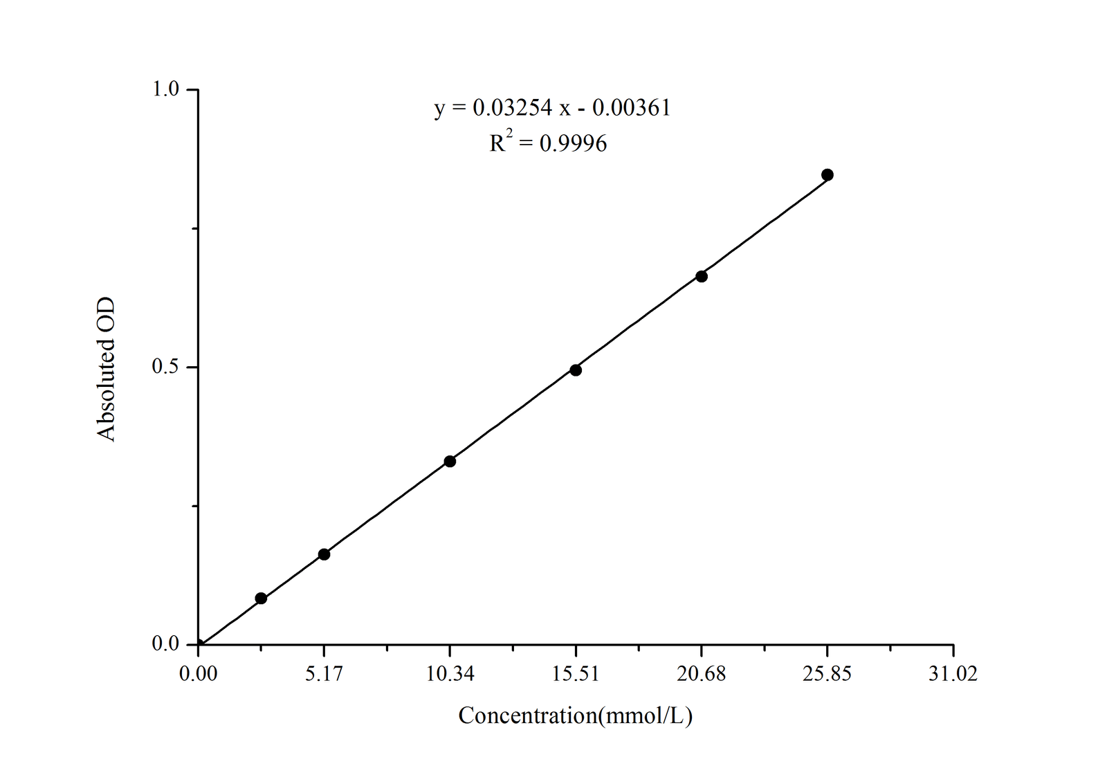 Total Cholesterol (TC) Colorimetric Assay Kit (Single Reagent, COD-PAP Method) 