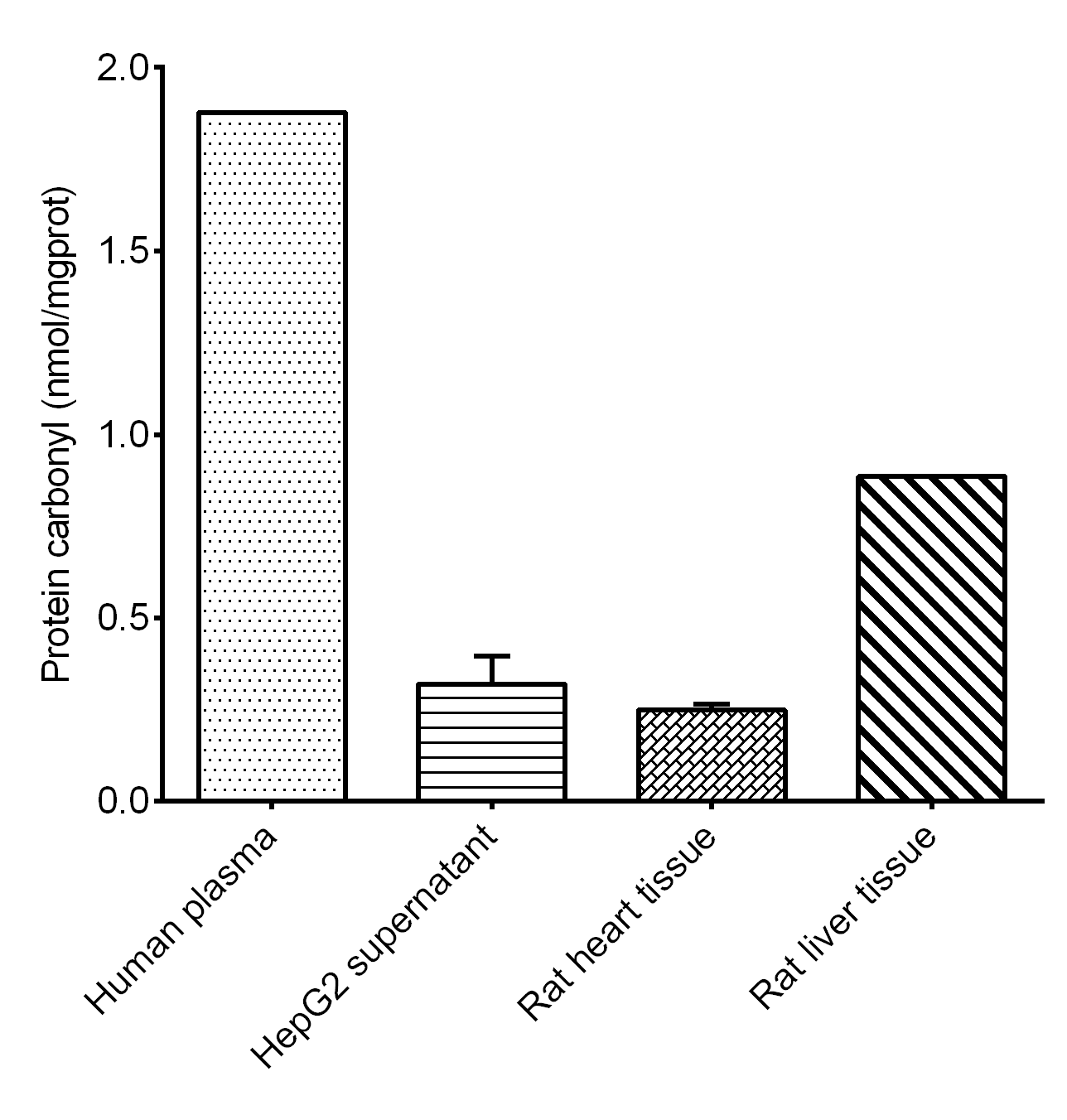 Protein Carbonyl Colorimetric Assay Kit (Tissue And Serum Samples)