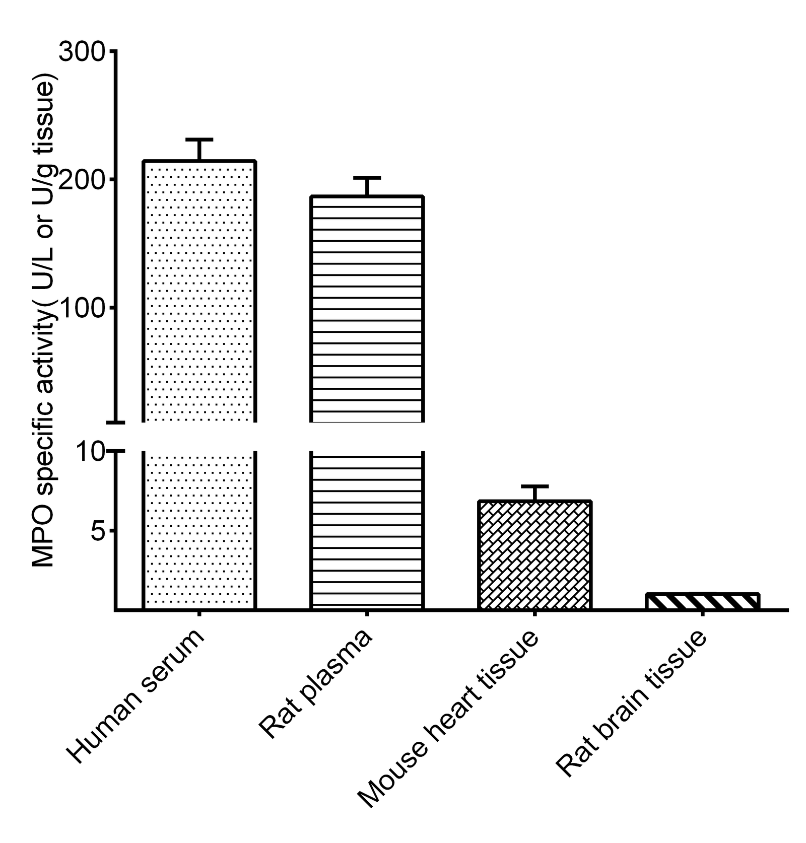 Myeloperoxidase (MPO) Activity Assay Kit 