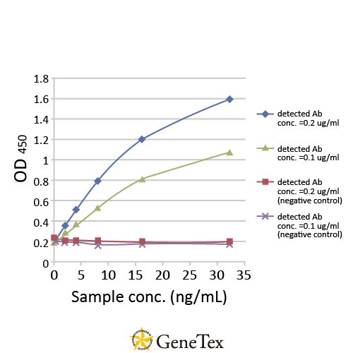 GFP Antibody [GT859]