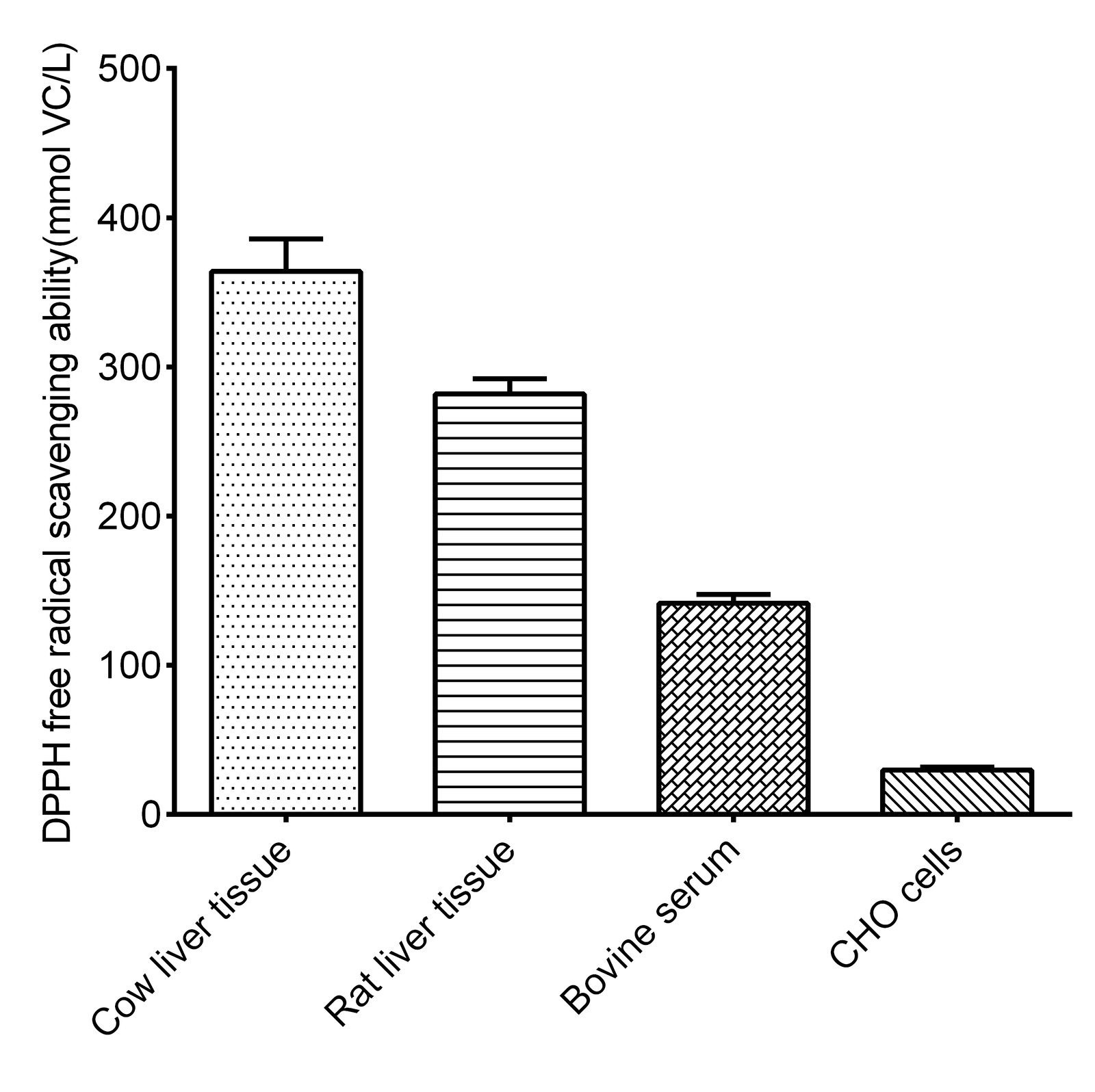 DPPH Free Radical Scavenging Capacity Colorimetric Assay Kit