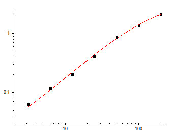 EliKine™ Human IL-6 ELISA Kit