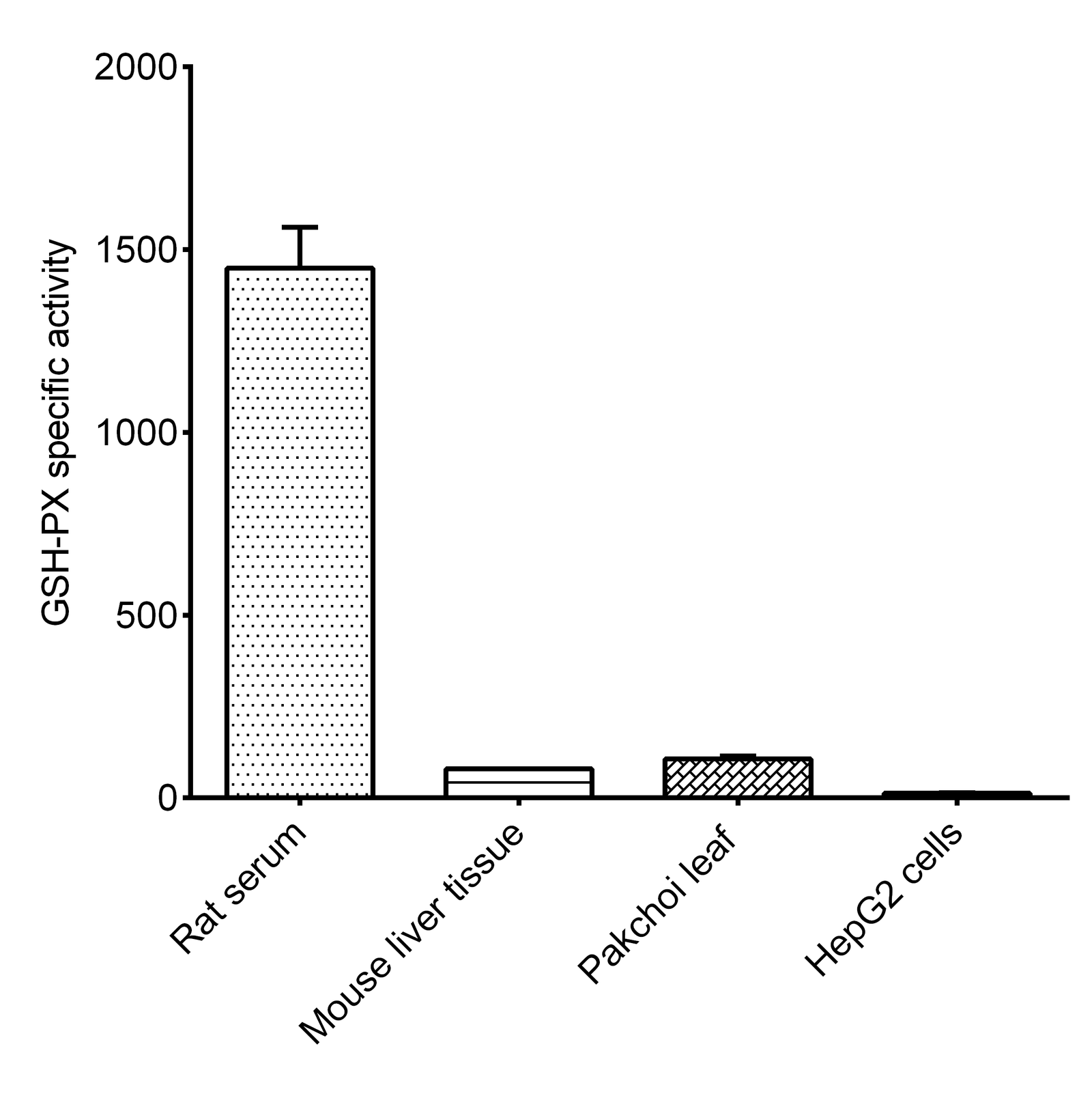 Glutathione Peroxidase (GSH-Px) Activity Assay Kit