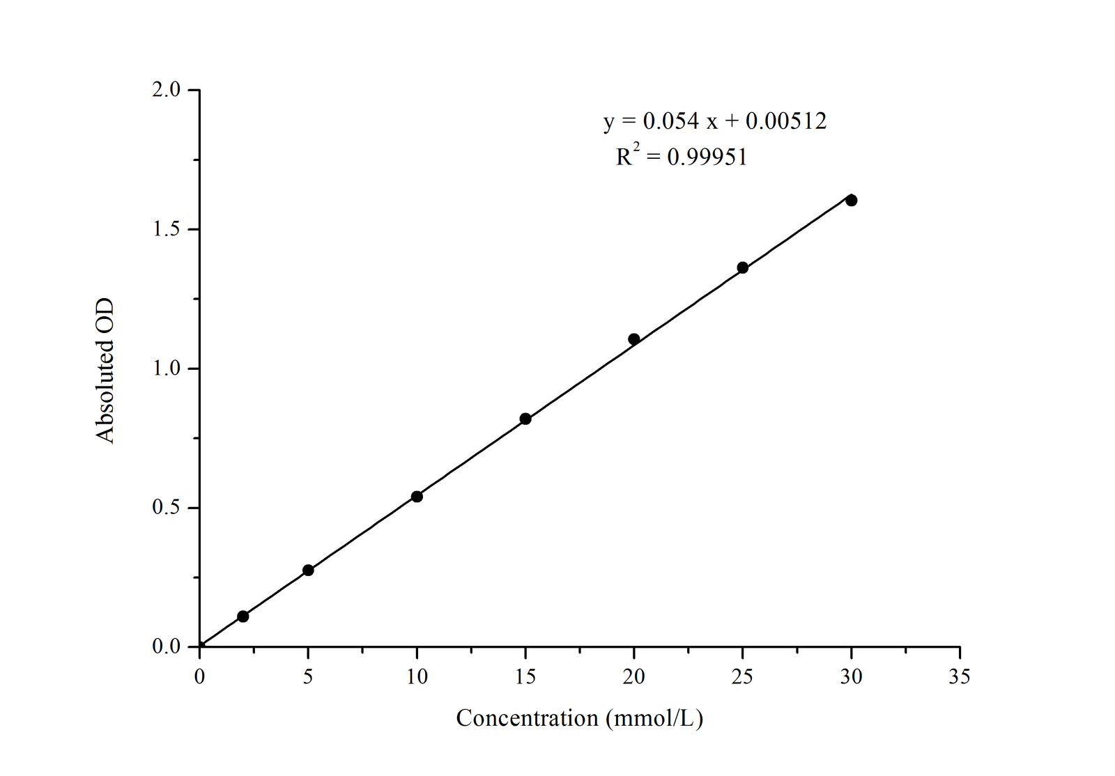 Glucose (Glu) Colorimetric Assay Kit (GOD-POD Method) 