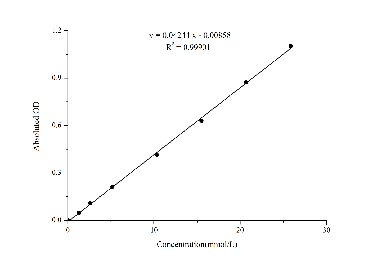 Total Cholesterol (TC) Colorimetric Assay Kit (Single Reagent, COD-PAP Method) 