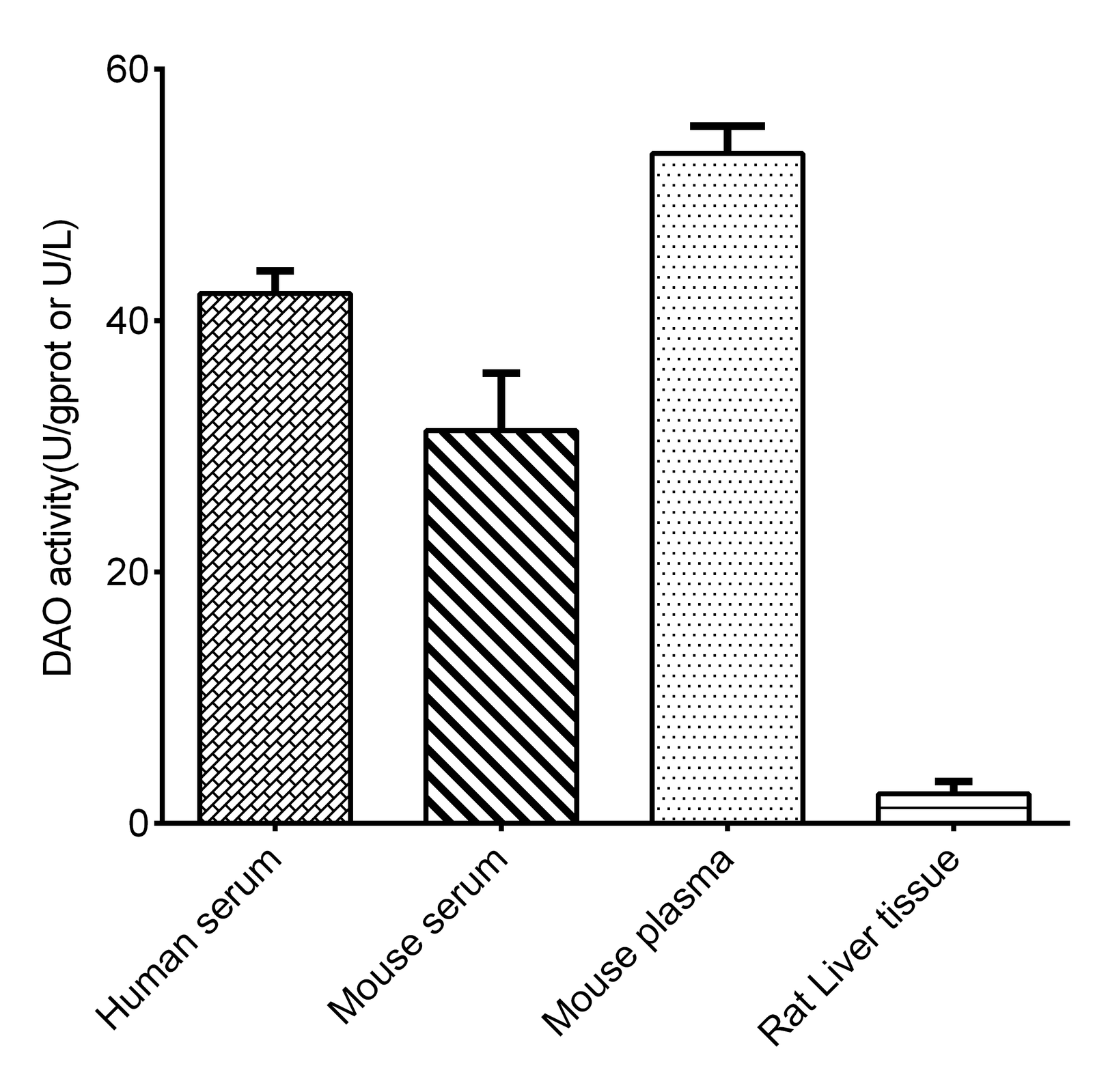 Diamine Oxidase (DAO) Activity Assay Kit 