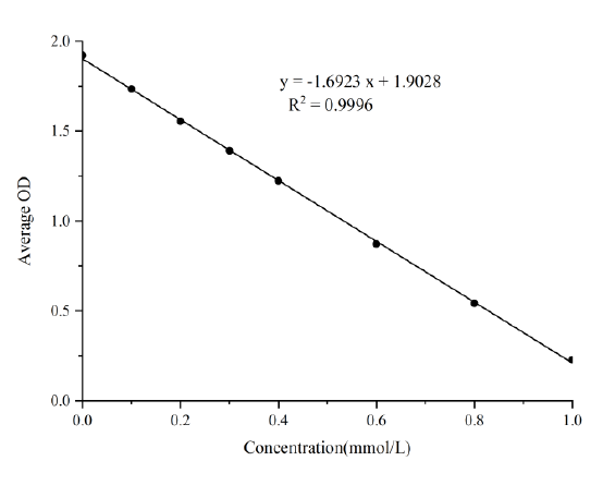 Total Antioxidant Capacity (T-AOC) Colorimetric Assay Kit (ABTS, Enzyme Method)