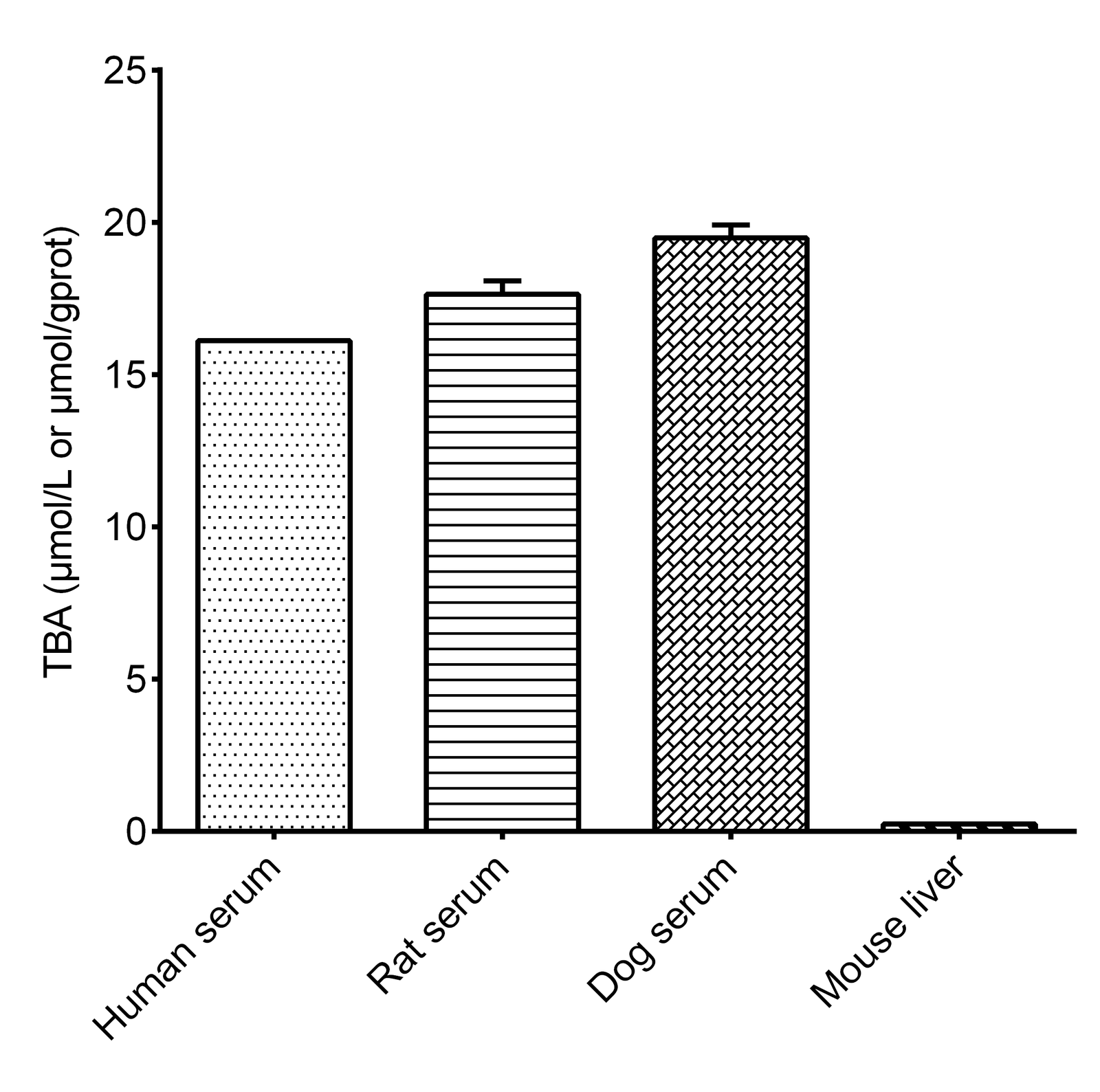 Total Bile Acid (TBA) Colorimetric Assay Kit 