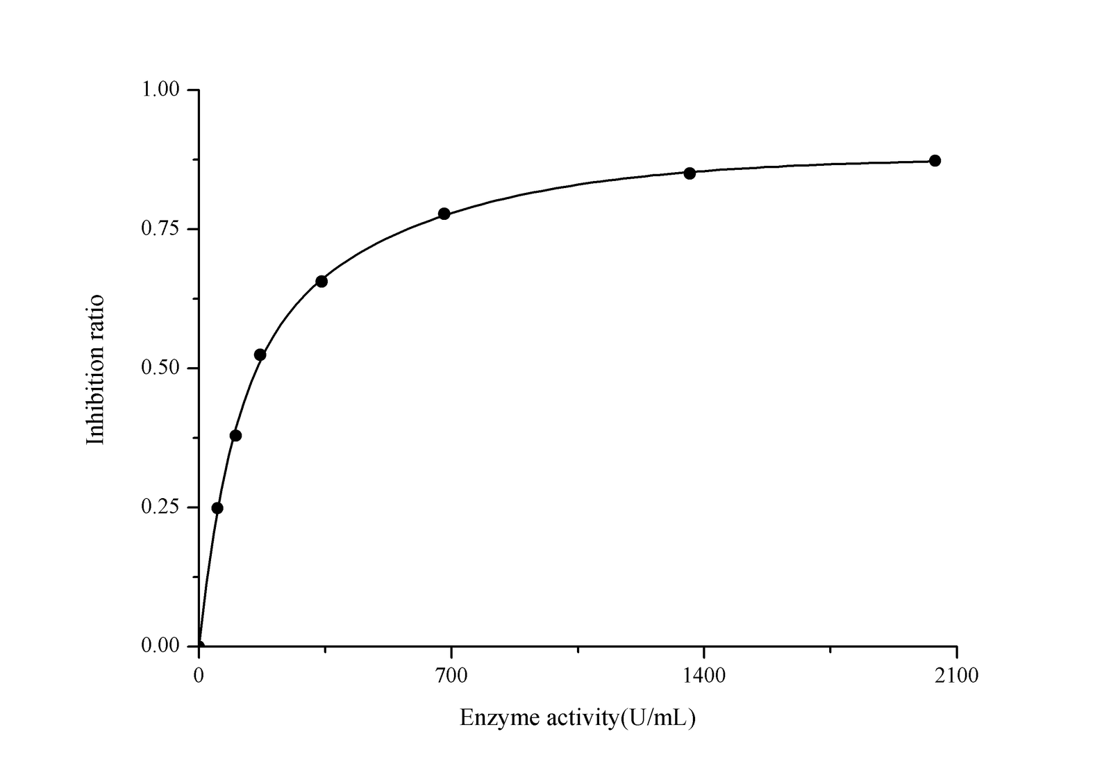 Total Superoxide Dismutase (T-SOD) Activity Assay Kit (Hydroxylamine Method)