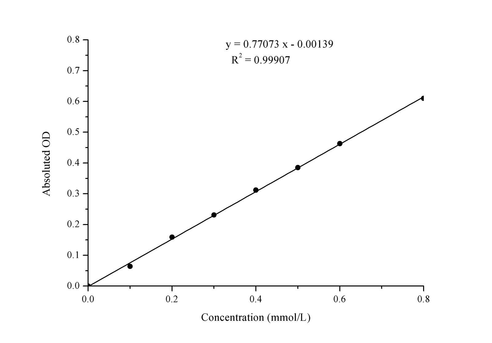 Potassium (K) Turbidimetric Assay Kit